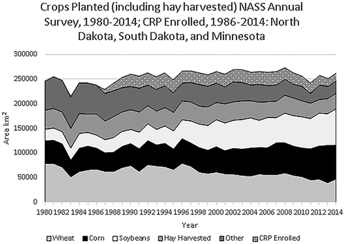Figure 5. NASS annual survey area amounts for land planted for the crops listed in Table 1 between 1980 and 2014 and federal Conservation Reserve Program land enrolled 1986–2014 for the combined three states of North Dakota, South Dakota, and Minnesota.