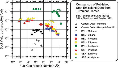 Figure 2. Comparison of soot emission measurements from Becker and Liang (CitationBecker and Liang, 1982), Sivathanu and Faeth (CitationSivathanu and Faeth, 1990), and current measurements using pure methane and the heavy 4-component fuel mix.