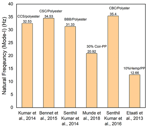 Figure 1. Comparison of natural frequency of the various natural fiber composites under mode-I.