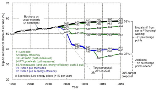 Figure 6. Modal share of car use (A-scenarios) and proposed target for 2035.Modeling: S&W; Figure: S&W amended by Müller; PT = public transport