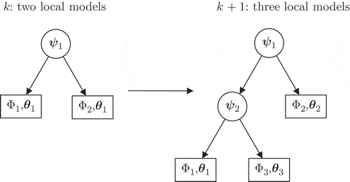 Figure 3. Logistic discriminant trees of ELMNs with two and three local models.