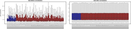 Figure 1 Box plots showing the medians of the mRNA expression data before and after normalization. The red and blue plots represent the chronic obstructive pulmonary disease (COPD) and healthy samples, respectively.