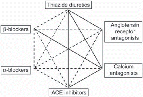 Figure 2. Possible combinations between some classes of antihypertensive drugs. The preferred combinations in the general hypertensive population are represented as thick lines. The frames indicate classes of agents proven to be beneficial in controlled intervention trials. Modified from Mancia et al. 2007 (Citation1).