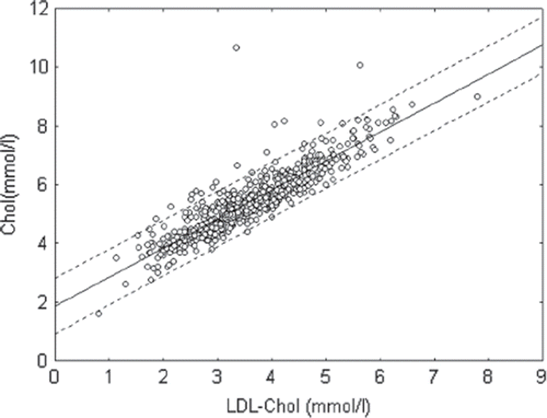 Figure 1. Correlation between total cholesterol (Chol) and cholesterol of low-density lipoprotein (LDL-Chol) levels in blood plasma of patients in investigated population (r=0.90; p<0.05).