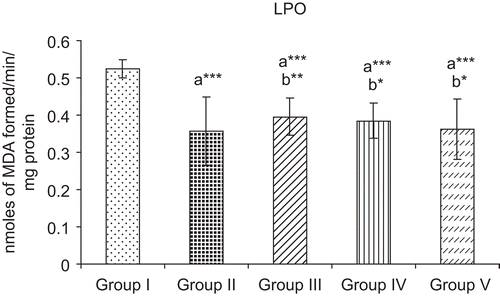 Figure 1.  Effect of ethanol leaf extract (ELE) of Cassia fistula on lipid peroxidation (LPO) in the gastric juice of pylorus-ligated rats. Group I was treated with saline. Group II was pre-treated with ranitidine (30 mg/kg). Groups III, IV, and V were pre-treated with ELE at 250, 500, and 750 mg/kg, respectively. Results are given as mean ± SEM of six numbers of animals in each group. a, group I compared with groups II–V; b, group II compared with groups III–V. *p < 0.05; **p< 0.01; ***p < 0.001.