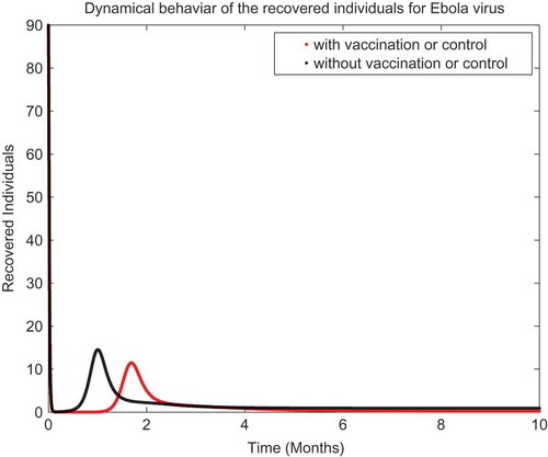 Figure 4. The plot shows the Ebola virus behaviour.