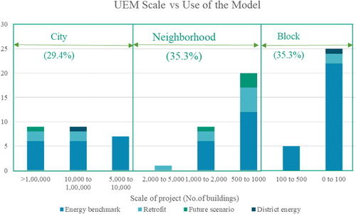 Fig. 6. Relation between Scale and use case of the model.