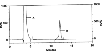 Figure 2 Analysis of usnic acid form Ramalina. by HPLC. (A), solvent (t.R = 5.0 min); (B), usnic acid (t.R = 12.2 min).