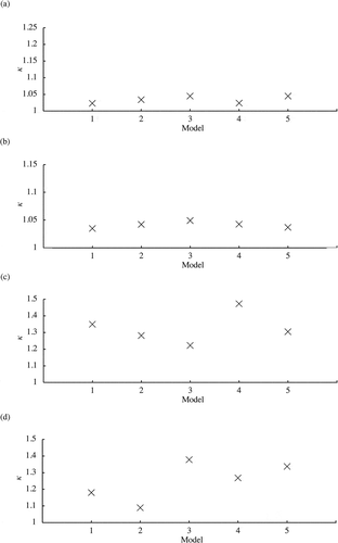 Figure 31. The κ values of (a) water levels, (b) inundation depths, (c) velocities, and (d) wave forces at all observation sites versus turbulence model used in the 3D model for Tsunami A. Models 1, 2, 3, 4, and 5 indicates without turbulence model (Laminar flow), dynamic k equation model in LES, Smagorinsky model in LES, standard k-εmodel in RANS, and stabilized k-ω in RANS, respectively.