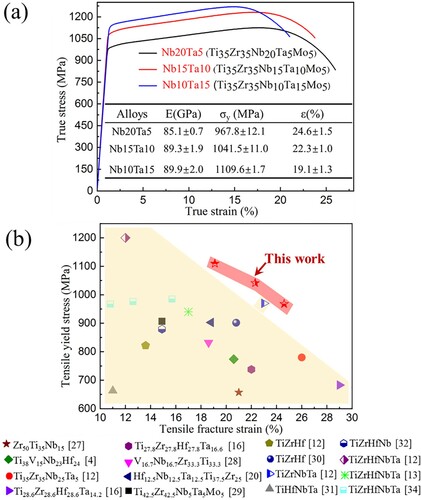 Figure 2. (a) The true stress-strain curves and corresponding data for three representative RMPEAs; (b) the tensile strength-ductility combination in comparison with previously reported BCC RMPEAs [Citation4,Citation12,Citation13,Citation27–34].