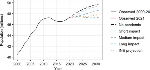 Figure 6 Observed population 2000–21 (January 1) and projected to 2031 (January 1) according to five scenarios, SpainNotes: The population projection ends on 1 January 2031, while the projection of the demographic components ends on 31 December 2030. The INE projection category corresponds to the medium scenario of the 2020 projection.Source: As for Figure 1.