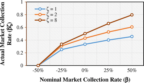 Figure 7. The effects of β on βζ.