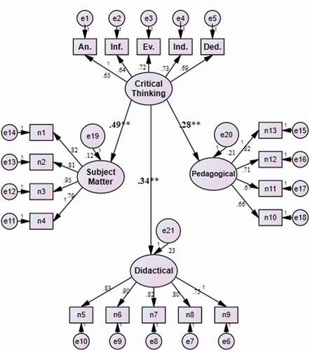 Figure 1. The schematic relationships between teachers’ professional identity and their critical thinking.