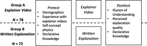 Figure 3. Overview of the study.