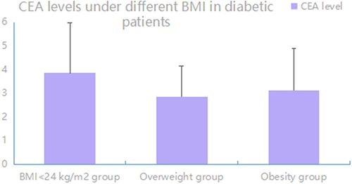 Figure 2 Group 1 (n= 143), BMI<24 kg/m2. Group 2, the overweight group (n= 173), BMI ≥24 kg/m2 and < 28 kg/m2. Group 3, the obesity group (n= 69), BMI ≥ 28 kg/m2. There was a significant difference in CEA level between group 1 and group 2, p = 0.000. There was not a significant difference in CEA level between group 2 and group 3, p = 0.296. There was a significant difference in CEA level between group 1 and group 3, p = 0.017. p value less than 0.05 was considered statistically significant.