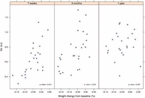 Figure 2. Correlation between fatty acid 14:0 (FA 14:0) and body weight changes from baseline to 7 weeks after start of treatment and to 3 months and 1 year post-treatment in patients with head and neck cancer (n = 27).