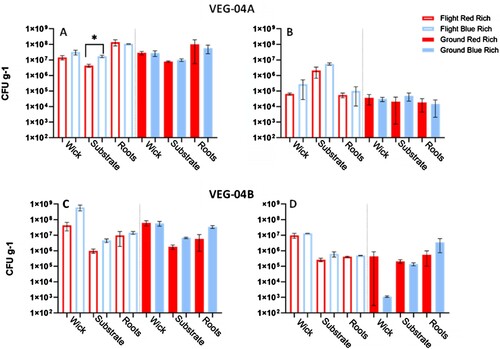 Figure 6. Bacterial (A, C) and fungal (B, D) counts on pillow components from VEG-04A and VEG-04B from flight and ground experiments. Red bars indicate the red-rich light treatment; blue bars are the blue-rich treatment. Data are presented in log scale. Bars indicate means with standard error of the mean. Brackets indicate P < 0.05 between pillow component light treatment pairs.