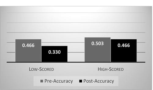 Figure 3. Pretest and posttest of accuracy by score levels (g-wide group)