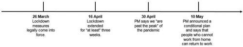 Figure 1. COVID-19 restrictions in place during April and May 2020 when the study was conducted.