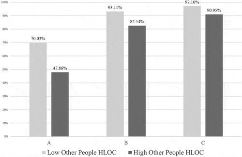 Figure 2. Preferences (estimated probability) for the active, active-collaborative, and collaborative roles versus the passive role for people with low or other people health locus of control