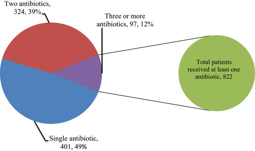 Figure 2 Numbers of prescribed antibiotics per prescription for patients admitted to selected wards of AKU-CSH, Aksum, northern Ethiopia, 2020.