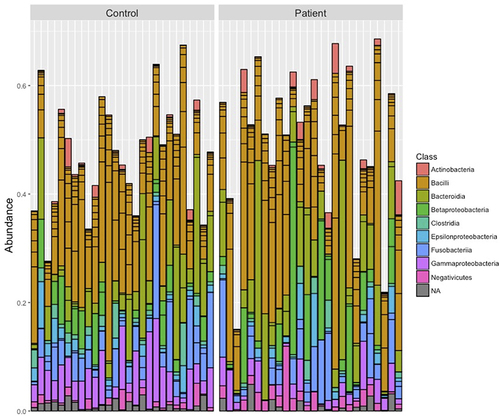 Figure 1 Salivary bacterial composition at the class level. The taxonomic distribution of the top 20 sequences are shown for each individual saliva sample in the control and patient groups.