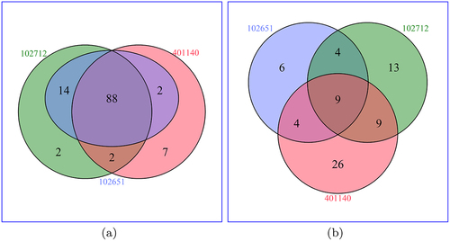 Figure 4. Venn diagram showing the number of virulent genes across strains before and after differential expression analysis. (a) Count of virulent genes appearing in each corresponding genome. (b) Count of significant differentially expressed virulent genes appearing in each corresponding genome.