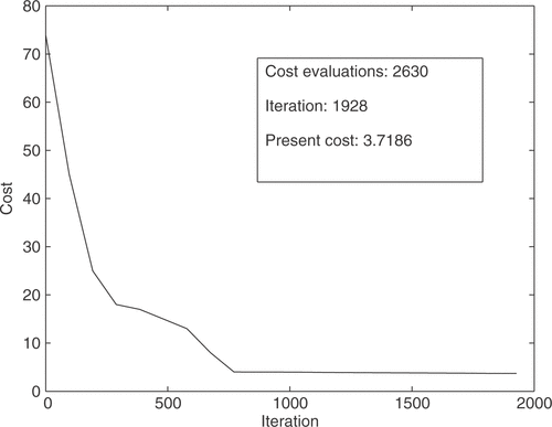 Figure 2. Cost function evolution with NM.