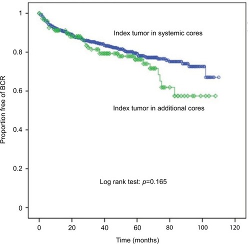 Figure 3 Biochemical recurrence as evaluated by Kaplan–Meier curve (BCR) according to index tumor location (line with circle: index tumor in systemic cores; line with rhombus: index tumor in additional cores).