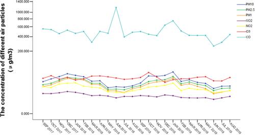 Figure 2 The time course of main air pollutants in Shenzhen from September 2017 to August 2019.