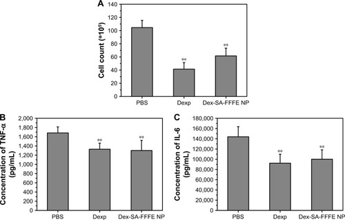Figure 7 (A) Leucocytes counts, (B) TNF-α, and (C) IL-6 levels in the aqueous humor of EIU rabbits after topical treatment by PBS, Dexp, and Dex-SA-FFFE nanoparticles. **P<0.05, when compared to PBS group.Abbreviations: Dex-SA-FFFE, dexamethasone-peptide conjugate; Dexp, Dex sodium phosphate; EIU, endotoxin-induced uveitis; IL-6, interleukin-6; TNF-α, tumor necrosis factor-α.