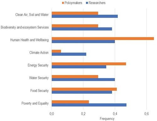 Figure 4. Bar plot comparing emerging global environmental change policy priorities as identified by policymakers and researchers.