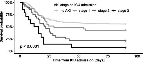 Figure 1. Kaplan–Meier survival curves for 90-day mortality from ICU admission stratified by AKI stage on ICU admission. No data were censored before Day 90.
