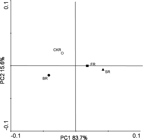 Figure 3. Principal component analysis of amino acids and minerals in the buds of Aralia elata by different cooking methods. CKR: raw buds; BR: boiled buds; SR: steamed buds; FR: Stir-fried buds.Figura 3. Análisis de los principales componentes de aminoácidos y minerales presentes en los capullos de Aralia elata preparados mediante distintos métodos de cocción. CKR: capullos crudos; BR: capullos hervidos; SR: capullos al vapor; FR: capullos salteados.