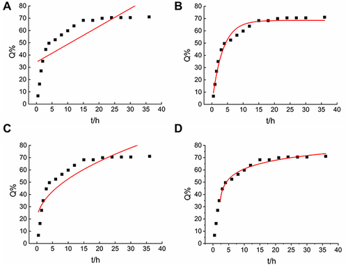 Figure 3 The release of Huperzine A-Liposomes in vitro. (A) Zero-order kinetics. (B) First-order kinetics. (C) Higuchi models. (D) Weibull models.