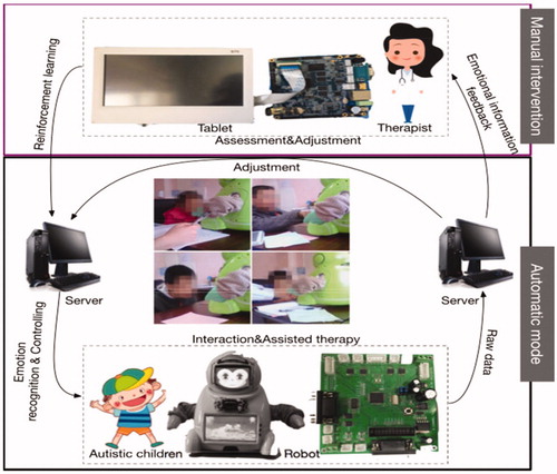 Figure 1. The assisted therapeutic system for children with ASD: The top panel is process of manual intervention. And the bottom panel represents the automatic mode.