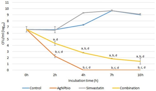 Figure 4 Time-kill curves for extended-spectrum beta lactamases-producing Escherichia coli 176. AgNPbio treatment at a concentration of 212.33 mg mL−1; treatment with 0.250 mg mL−1 simvastatin; AgNPbio and simvastatin in combination, at concentrations of 106.16 mg mL−1 and 0.015 mg mL−1, respectively. aComparison of simvastatin with the combination; bcomparison of AgNPbio with the combination; ccomparison of simvastatin with AgNPbio; dtreatments compared to control.