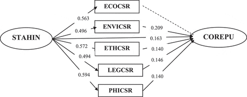Figure 2. The Structural Model PLS–SEM Results