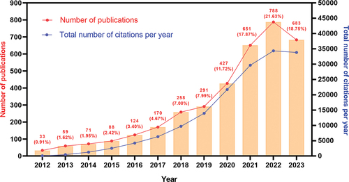 Figure 1. Trends in publication production and citation frequency in this research field.