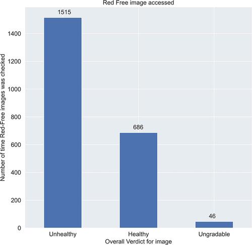 Figure 10 Graph showing green channel image is accessed at least 5% of times by the graders out of which grouping by the overall verdict, most of the times the green channel is used for unhealthy cases.