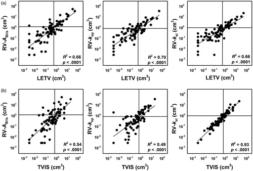 Figure 4. Log scale plots of RV-ABrix, RV-kep, and RV-kel versus LETV (a) and TVIS (b). Six tumors had LETV of zero, and to be able to include these tumors in the log scale plots, they were assigned LETV corresponding to one voxel. The patient cohort was divided into two groups consisting of one third and two-thirds of the patients, and the discrimination levels are indicated by horizontal lines for RV-ABrix, RV-kep, and RV-kel and by vertical lines for LETV and TVIS. Points refer to individual tumors. Curves were fitted to the points by linear regression analysis.