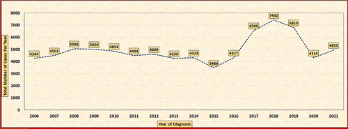 Figure 1 Total number of acute hepatitis B cases in Saudi Arabia from 2006 to 2021.