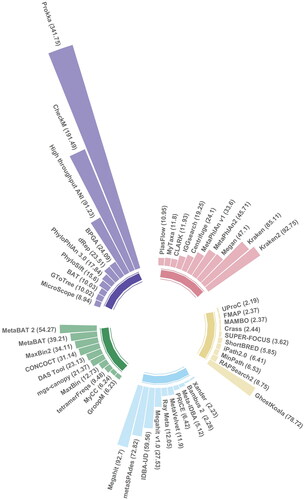 Figure 1. Relative citation ratio scores for selected peer-reviewed research papers, introducing established metagenomic tools (2 years and older) with the highest influence on the research community. Peer-reviewed research papers were selected through a literature mining methodology and assessed using a citation analysis as described above. Peer-reviewed research papers discussed Bioinformatic tools with applications in Display full size Short read taxonomic classification, Display full size Short read functional classification, Display full size Metagenomic assembly, Display full size Metagenomic binning and Display full size Analysis of recovered genomes.