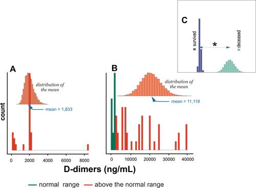 Figure 6 Histogram of D-dimers levels distribution in (A) subjects who survived COVID-19 infection, (B) deceased subjects, and (C) comparison of differences in means between survived and deceased subjects. * - denotes P < 0.05.