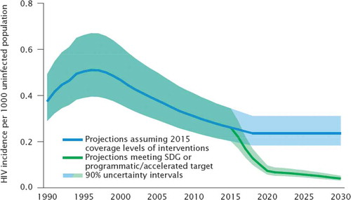 Figure 3. Comparison of actual and projected progress in new cases of HIV/AIDS per 1,000 uninfected population over time