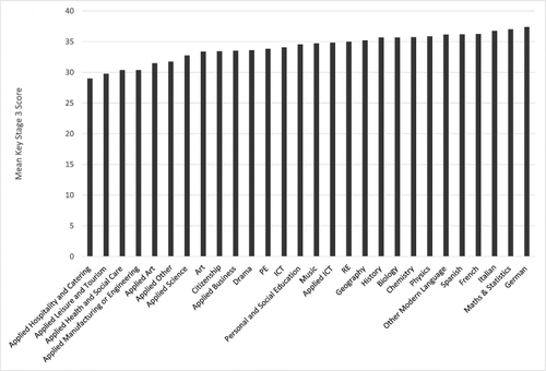 Figure 1. GCSE subjects ranked by mean Key Stage 3 score.