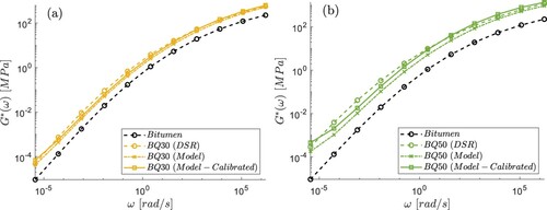 Figure 5. The calibrated model G∗(ω) compared to model before calibration and the experimental values for (a) ϕ = 30%, (b) ϕ = 50%, at reference temperature Tref=20∘C.