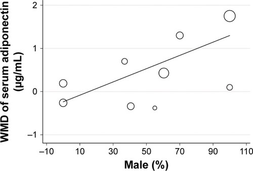 Figure 3 Correlation between proportions of male participants in each study and the effect of pravastatin treatment on circulating adiponectin: result of meta-regression analysis.