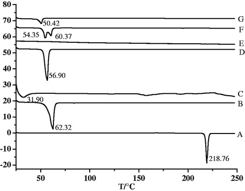 Figure 4. The Differential scanning calorimetry curves: BCA (A), F68 (B), lecithin (C), GMS (D), mannitol (E), physical mixture (F) and lyophilized BCA-NLC (G).