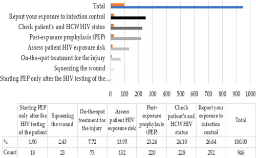 Figure 3 Management of needle-stick injury from an unknown HIV status.